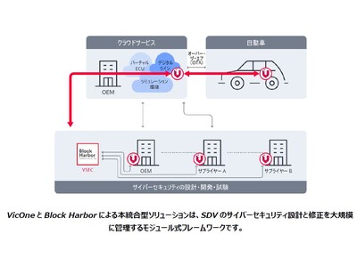 VicOneとBlock Harbor、業界初となる自動車向けワークフローベースの統合型サイバーセキュリティシステムを提供