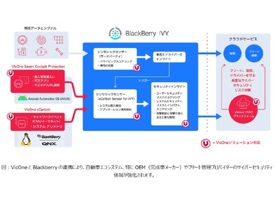 VicOneとBlackBerry 、企業・個人向けのソフトウェア・ディファインド・ビークルに関する完成車メーカーやフリートオペレーター（車両運行管理者）が、サイバー攻撃を迅速に識別するために協力