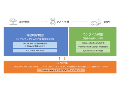 VicOne、42Crunchと提携し、ソフトウェア定義車両とコネクテッドカーのエコシステム全体をカバーする、独自の包括的なセキュリティを提供