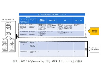 自動車業界に求められる『WP. 29 Cybersecurity 対応 AWS リファレンス』を無償公開