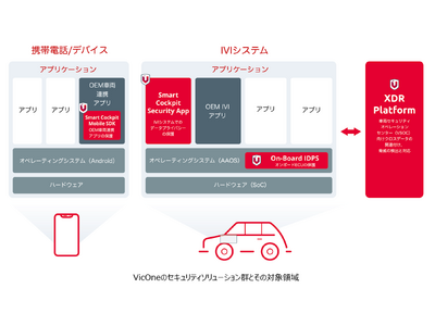 自動車向けサイバーセキュリティソリューションのVicOne、自動車