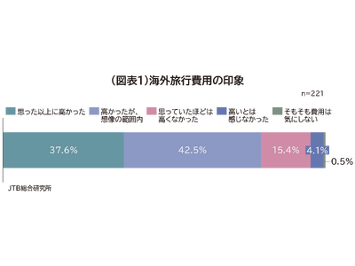 海外旅行の費用やコロナ前後の変化に関する意識調査～コロナ禍後の海外旅行。実際に行ってみて感じたこと