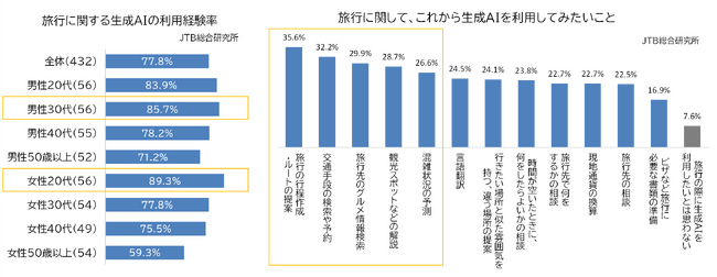 「生成AIの利用と旅行についての調査」