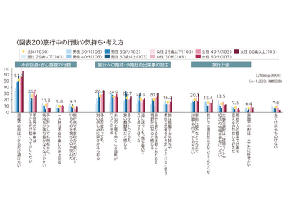 令和の旅は「心の平穏」重視へ─失敗を避ける“メンパ旅”が拡大（ライフスタイルと旅行に関する調査2026）