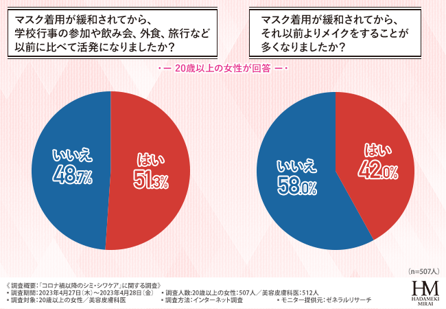 【20歳以上の女性と美容皮膚科医に調査】シミやシワについて相談したことがある方は2割。避けた方が良いリスクの高い肌治療とは？