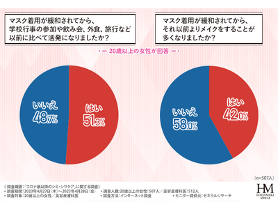 【20歳以上の女性と美容皮膚科医に調査】シミやシワについて相談したことがある方は2割。避けた方が良いリスクの高い肌治療とは？