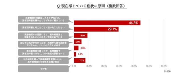 【「女性の健康週間」に合わせ、実態調査を実施】更年期症状を有する中～高年女性のうち中等度以上の症状を有する者の約７割は医療機関含め誰にも相談していないことが明らかに