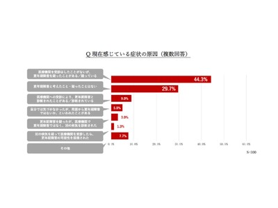 【「女性の健康週間」に合わせ、実態調査を実施】更年期症状を有する中～高年女性のうち中等度以上の症状を有する者の約７割は医療機関含め誰にも相談していないことが明らかに