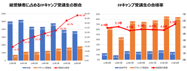 【FPキャンプ】FP1級学科試験に占める受講生割合は48%、合格率は全体の5.5倍の84%／最年少合格は19歳の大学生、受講生で初の10代合格者を輩出
