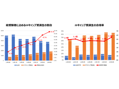 【FPキャンプ】FP1級学科試験に占める受講生割合は48%、合格率は全体の5.5倍の84%／最年少合格は19歳の大学生、受講生で初の10代合格者を輩出