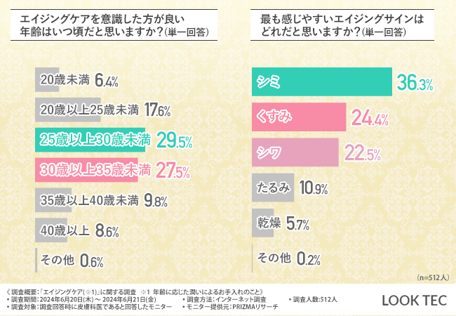 【エイジングサインを感じたら？】ペプチドやNMNがおすすめ！皮膚科医がこだわりたいスキンケアアイテムとは？