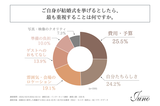 結婚式の参列経験豊富な20代～30代の未婚者が、結婚式を挙げる際に最も重視することは「費用・予算」や「自分たちらしさ」！株式会社渕上ファインズが「現代の理想のウェディングスタイルに関する調査」を実施！