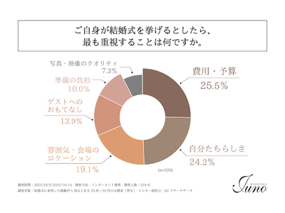 結婚式の参列経験豊富な20代～30代の未婚者が、結婚式を挙げる際に最も重視することは「費用・予算」や「自分たちらしさ」！株式会社渕上ファインズが「現代の理想のウェディングスタイルに関する調査」を実施！