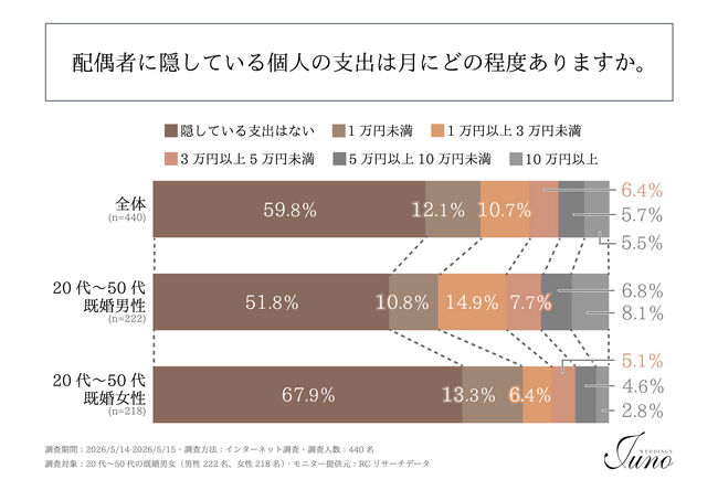 「配偶者に隠している個人支出」、既婚男性の約半数、既婚女性の約3割が「ある」と回答！
