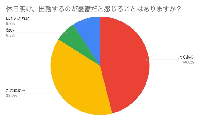 8割以上が“逆効果の休日”を過ごす日本人の実態判明！ 新刊『世界の一流は休日に何をしているのか？』12万部突破で“休み方改革”ブーム到来！