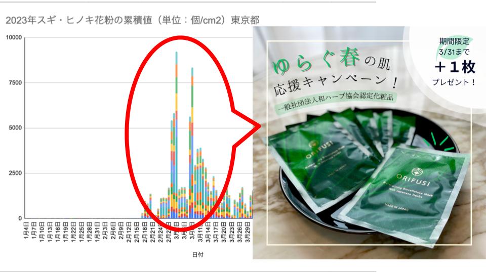 3月の花粉量は2月の5倍以上！春のゆらぎ肌へ和ハーブが徹底アプローチキャンペーン！