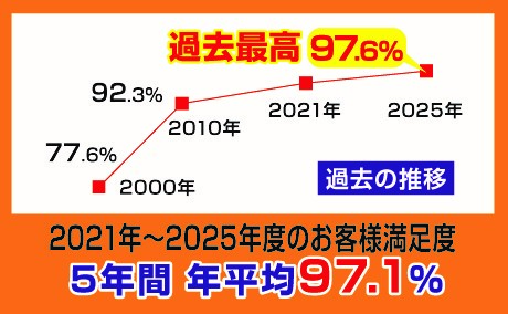 【株式会社Ginza】2025年度のお客様満足度(当社調べ)が過去最高の97.6%を記録しました