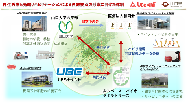 再生医療と最先端リハビリテーションの統合による革新的医療プロジェクト　宇部市で始動