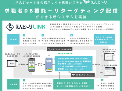 リターゲティング配信機能とダイレクトスカウト機能を有した “求職者へ【発信】するATS新機能”をリリース！-株式会社求人ジャーナル-