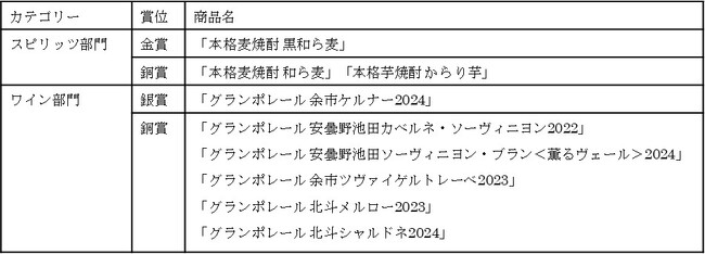 世界最大級の酒類コンペティション「IWSC 2026」にて 「本格麦焼酎 黒和ら麦」が金賞を受賞!