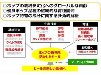 サッポロビール（株）が2018年度農芸化学技術賞を受賞