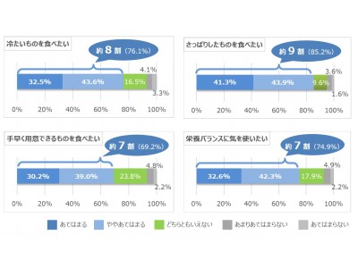 【「冷やし料理」 喫食実態・意向調査】　今年食べたい“冷やし料理”1位は、「冷たいスープ」に。