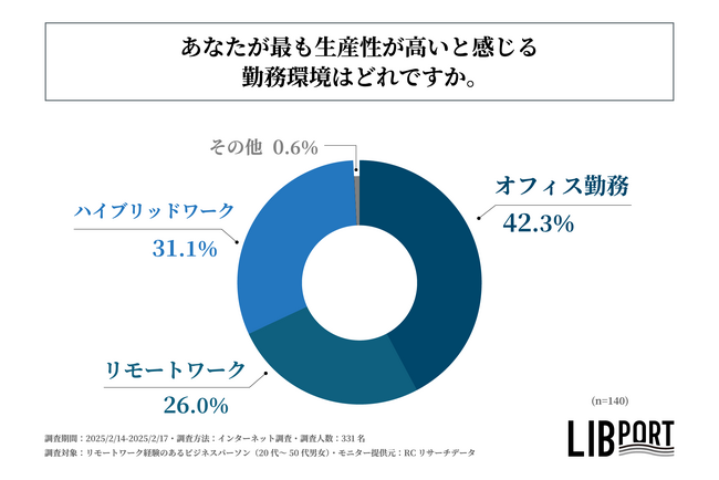 リモートワーク経験のあるビジネスパーソンの多くが、最も生産性が高いと感じる勤務環境は「オフィス勤務」！リブポート株式会社が「ビジネスパーソンの働く環境と生産性に関する実態調査」を実施！