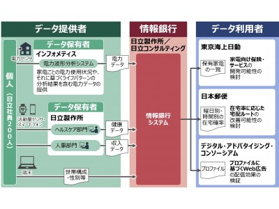 個人データの活用の新しい仕組み「情報銀行」の実現に向けた実証実験を開始