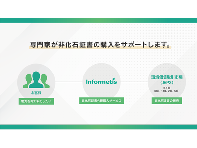 脱炭素経営を支援する「非化石証書代理購入サービス」提供開始