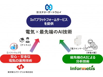 電力×機器分離技術によるIoTプラットフォーム事業の共同実施に合意