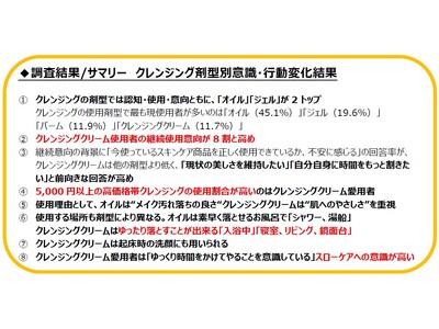 肌をいたわる人は、クレンジングクリームを選んでいた「ゆっくりと時間をかける」「効果を楽しむ」スローケア重視