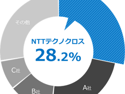 NTTテクノクロス、特権ID管理ツール分野で10年連続シェアNo.1を獲得