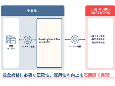 三菱UFJ銀行のインターネットバンキングに対応した接続ソフト「BankingGate API-X for MUFG」を提供開始