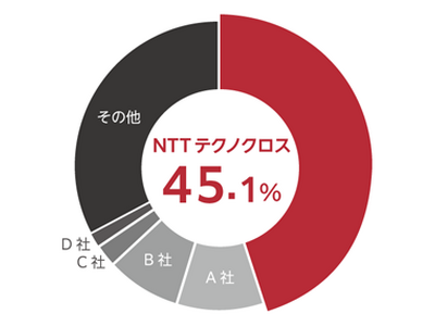 NTTテクノクロスの「MagicConnect」、リモートデスクトップ／リモートコントロール市場で4年連続シェアNo.1を獲得