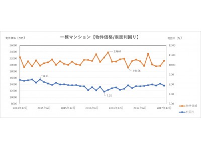 投資用一棟マンション、2カ月連続価格上昇