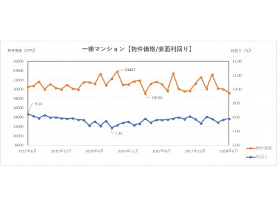 一棟マンション価格、3カ月連続下落