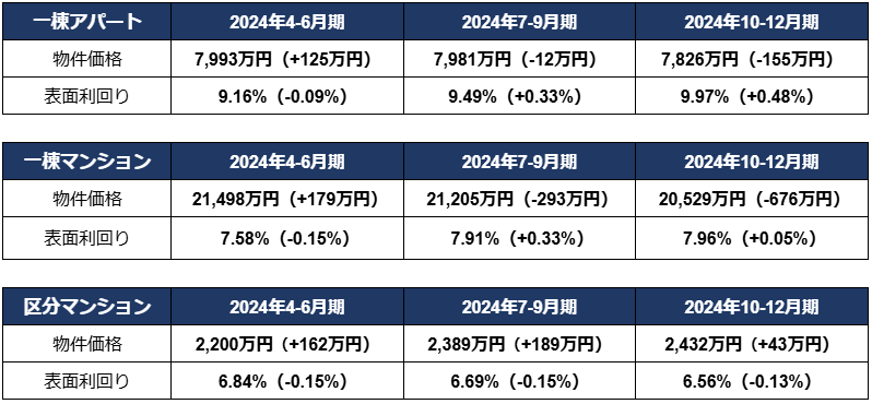 投資用区分マンション価格が2400万円台、利回りは過去最低の6.56％に