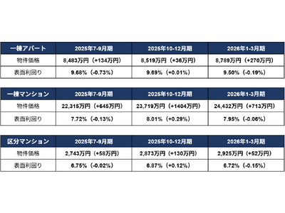 投資用不動産価格が過去最高額を更新も、利回りは全種別で低下に転じる