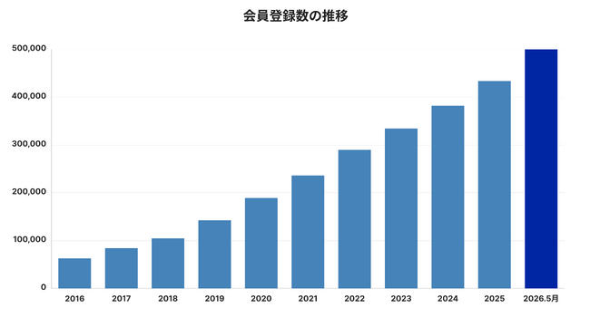 不動産投資プラットフォーム「楽待」の会員登録数が50万人を突破しました！