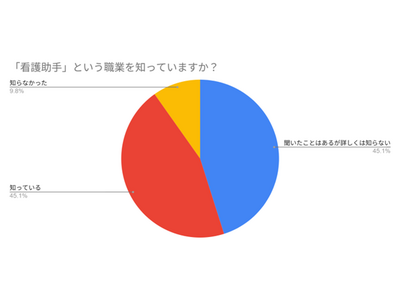 看護助手の認知度は「聞いたことはあるが詳しくは知らない」が最多│看護助手ラボが実施したアンケート調査で見...
