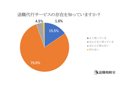 【調査レポート】退職代行サービスに関する意識調査を実施 ― 約7割が「状況によっては利用したい」と回答