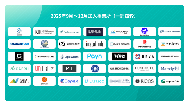 VCスタートアップ健康保険組合、加入事業所数456社・加入者数3万人を突破 - 設立から1年半で加入者数は約3倍へ