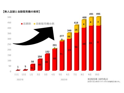 販売食数 累計200万食突破！「日本ラーメン科学研究所」が全国へ拡大中