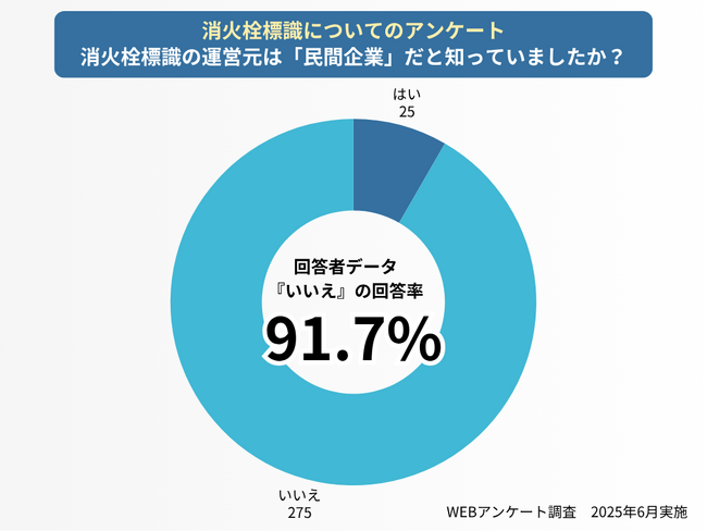 民間企業が運営、91%が「知らなかった」、95%が消火栓標識を「見たことある」と回答するも… ～消火栓標識に関する認知イメージ調査結果～
