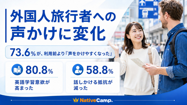 【外国人旅行者への “声かけ” に変化】ネイティブキャンプ会員390名を対象に調査、73.6%が「声をかけやすくなった」と回答