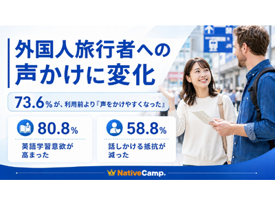 【外国人旅行者への “声かけ” に変化】ネイティブキャンプ会員390名を対象に調査、73.6％が「声をかけやすくなった」と回答