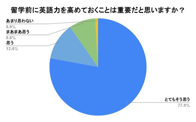 【ネイティブキャンプ留学】語学留学に関する調査結果を発表　留学経験者の約99%が留学前に英語力を高めておくことが重要だったと回答