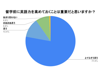 【ネイティブキャンプ留学】語学留学に関する調査結果を発表　留学経験者の約99%が留学前に英語力を高めておくことが重要だったと回答