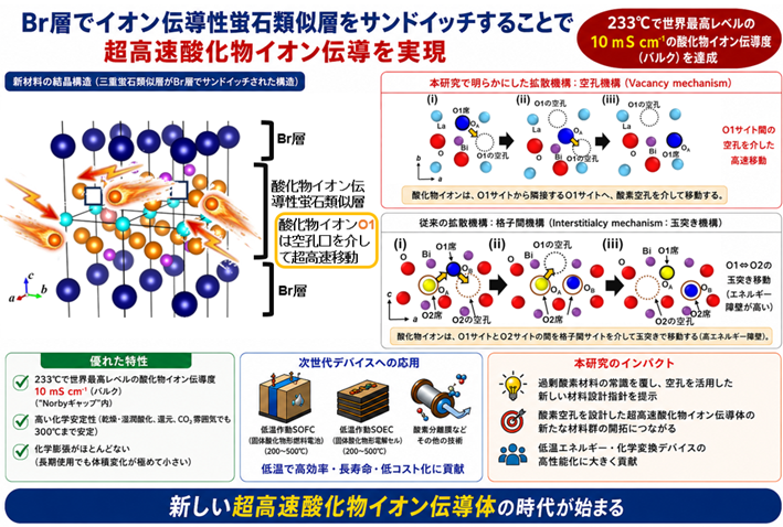 プロトン伝導体を超える超高速酸化物イオン伝導を実現 「過剰酸素なのに酸素空孔拡散で伝導」