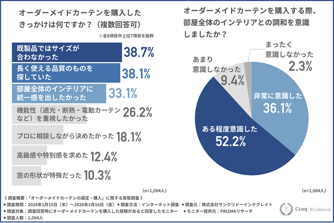 【オーダーメイドなのに失敗！？】購入者1,004名に聞いた失敗しないカ…
